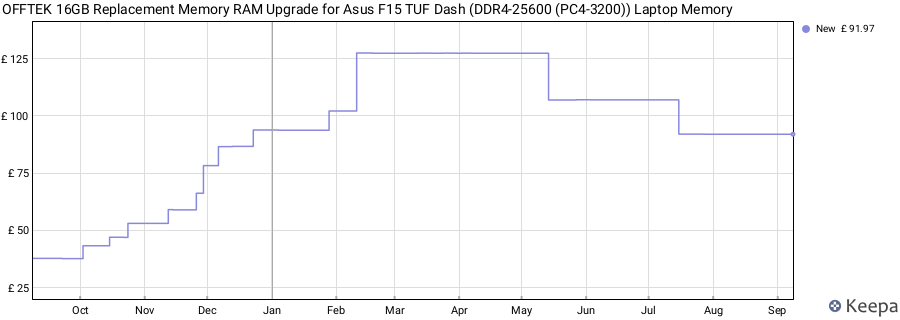 Price history graph