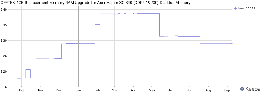 Price history graph