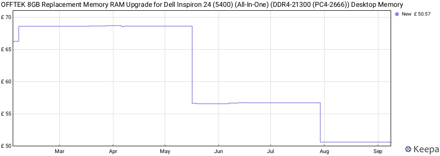 Price history graph