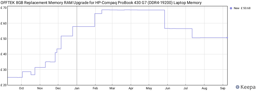 Price history graph