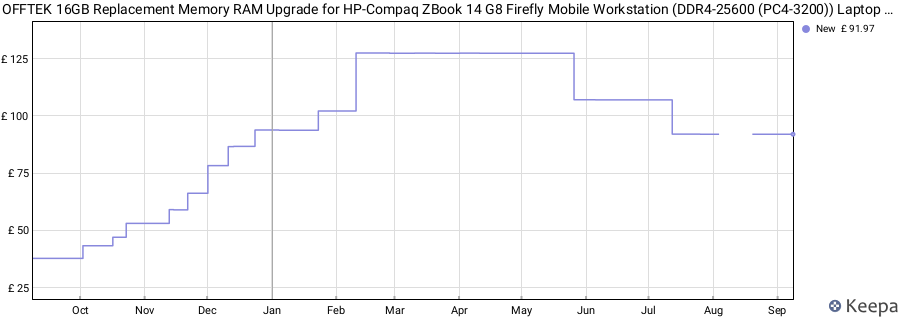 Price history graph