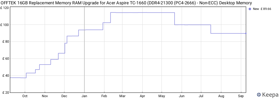 Price history graph