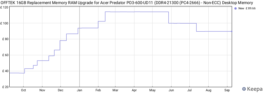 Price history graph
