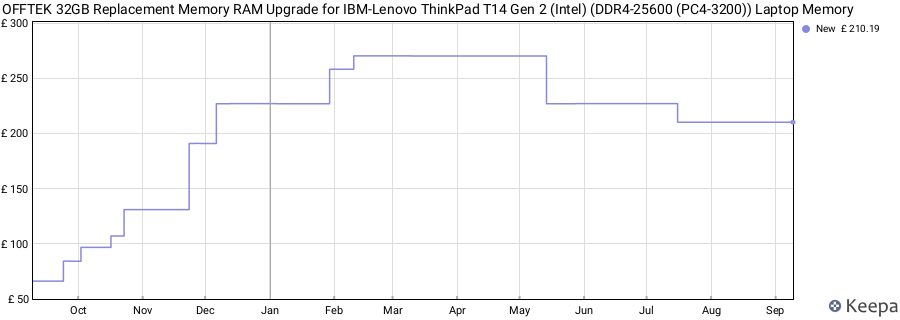 Price history graph