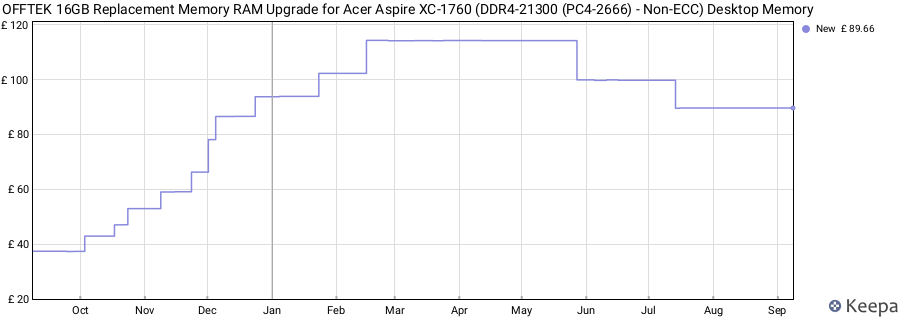 Price history graph