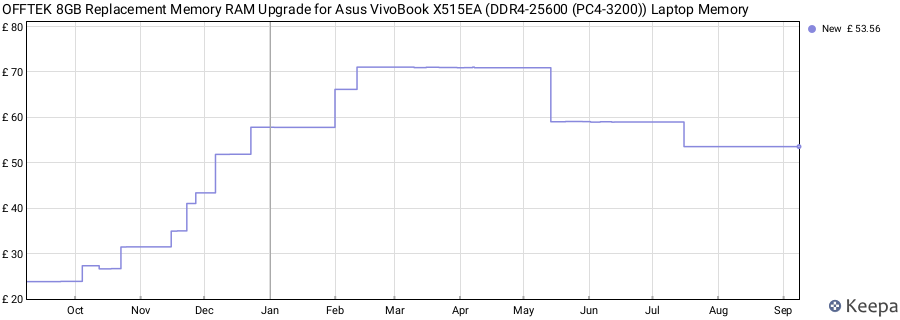 Price history graph