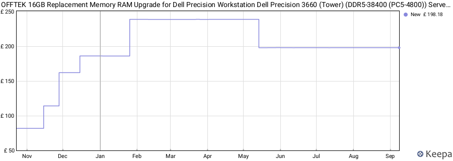 Price history graph