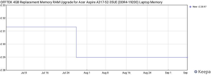 Price history graph