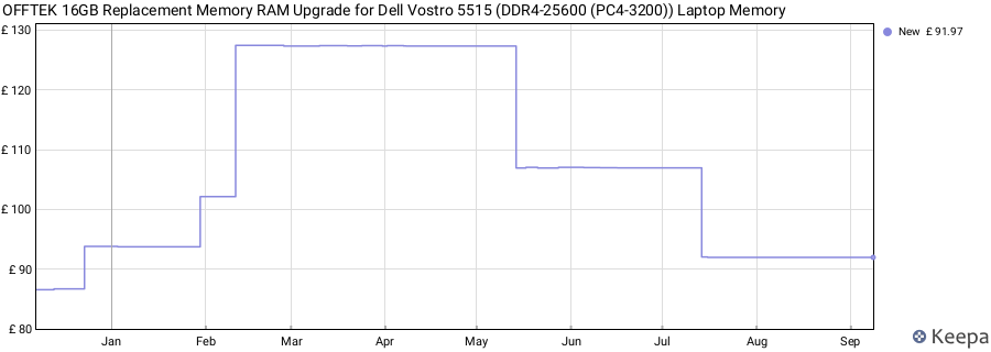 Price history graph