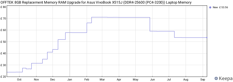 Price history graph