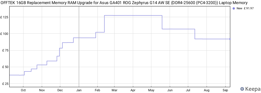 Price history graph