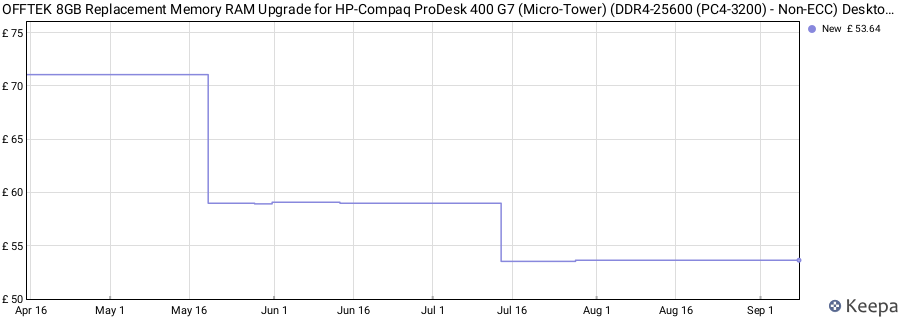 Price history graph