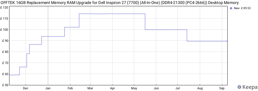 Price history graph