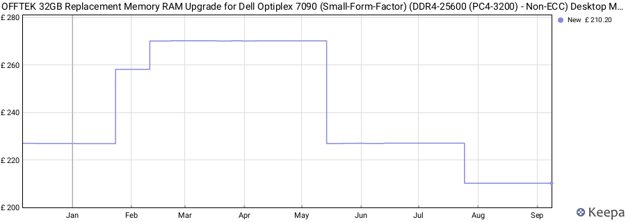 Price history graph