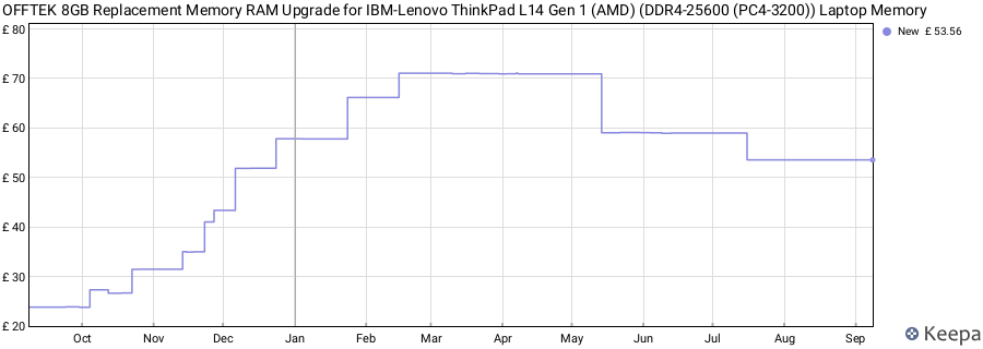 Price history graph