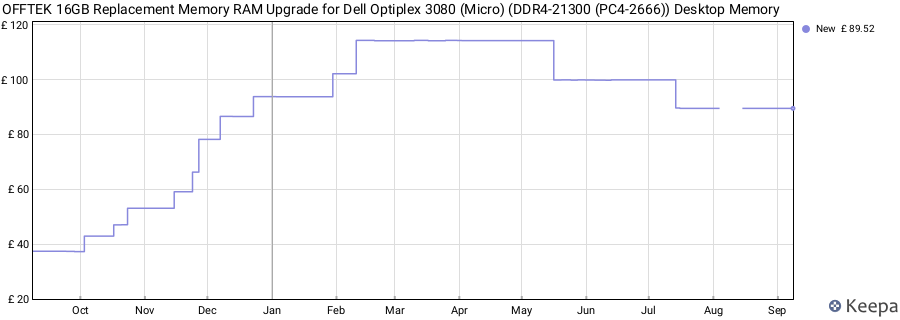 Price history graph
