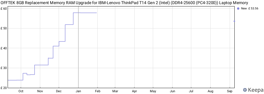 Price history graph