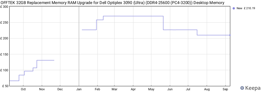 Price history graph