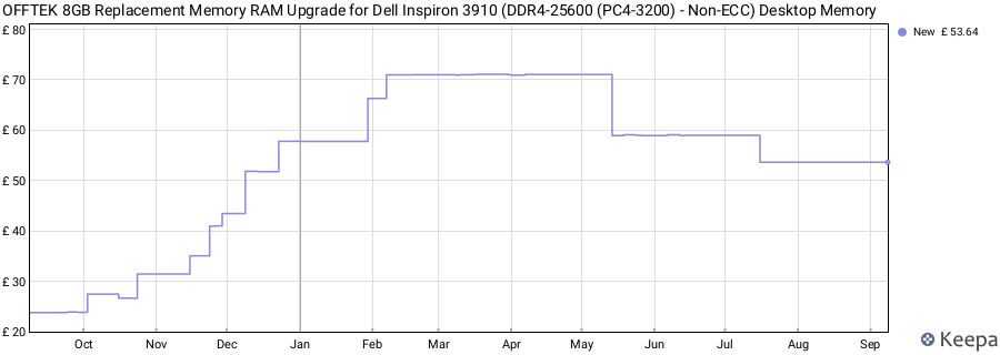 Price history graph