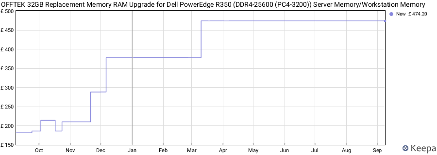 Price history graph