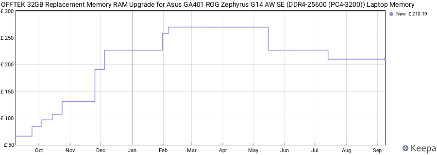 Price history graph