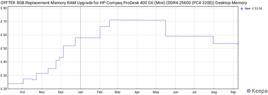 Price history graph