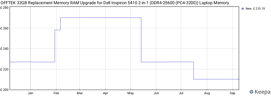 Price history graph
