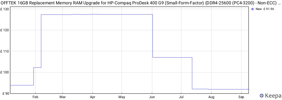 Price history graph