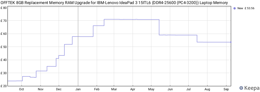 Price history graph