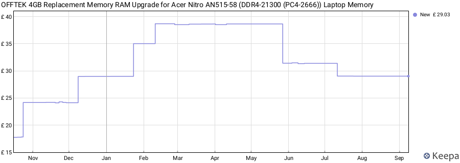 Price history graph