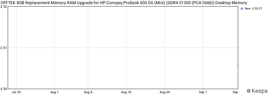 Price history graph