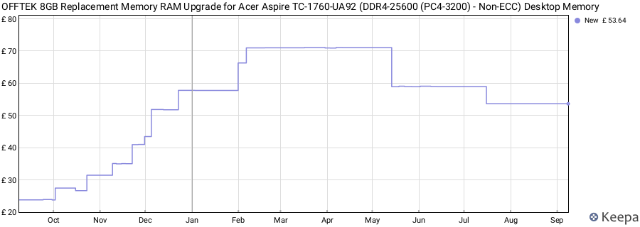 Price history graph