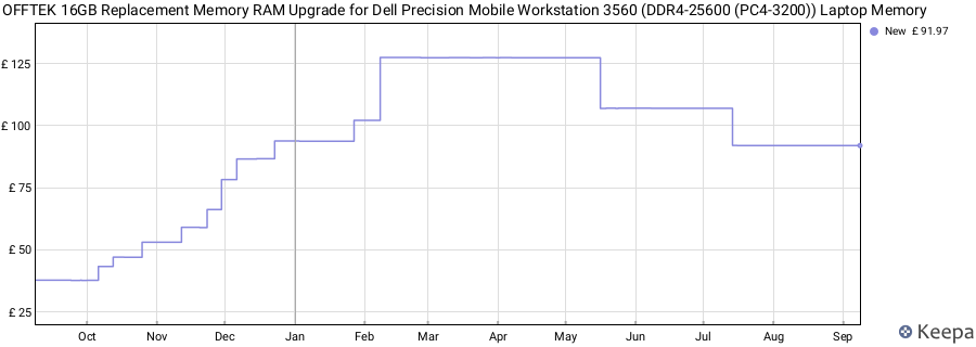 Price history graph