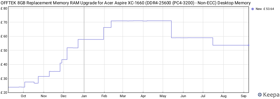 Price history graph