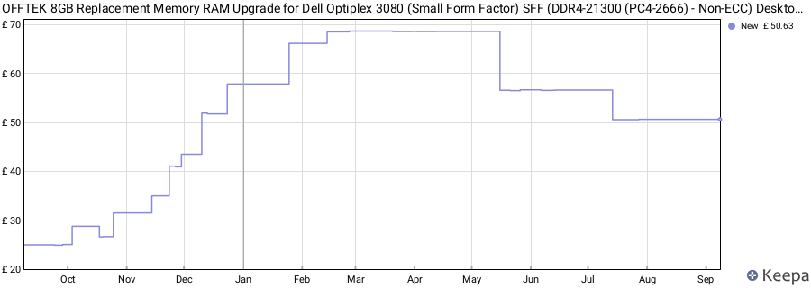 Price history graph