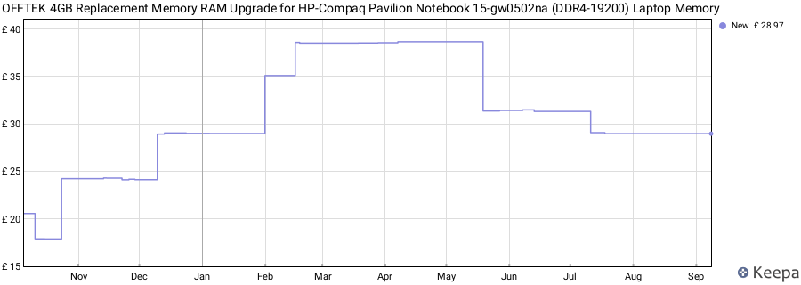 Price history graph