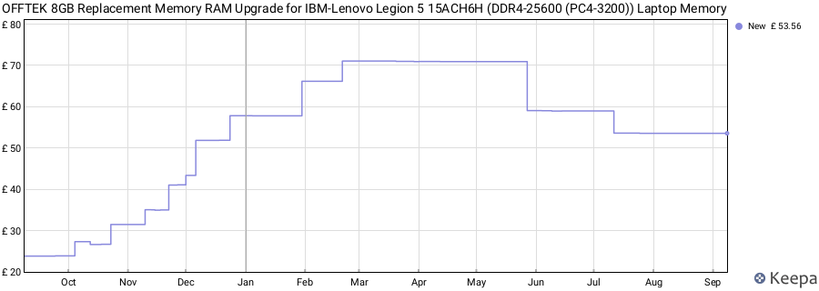 Price history graph