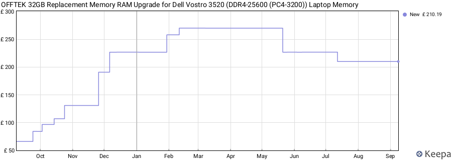 Price history graph