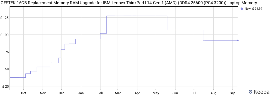 Price history graph