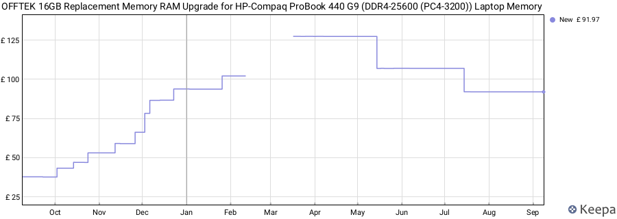 Price history graph