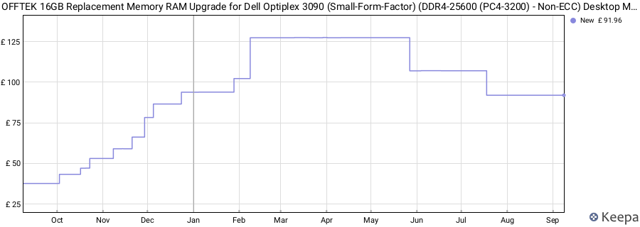 Price history graph