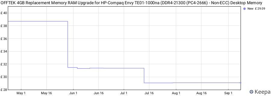 Price history graph