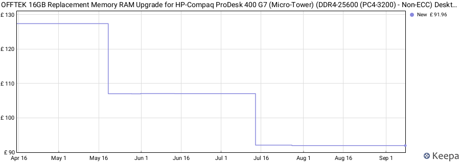 Price history graph