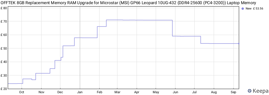 Price history graph