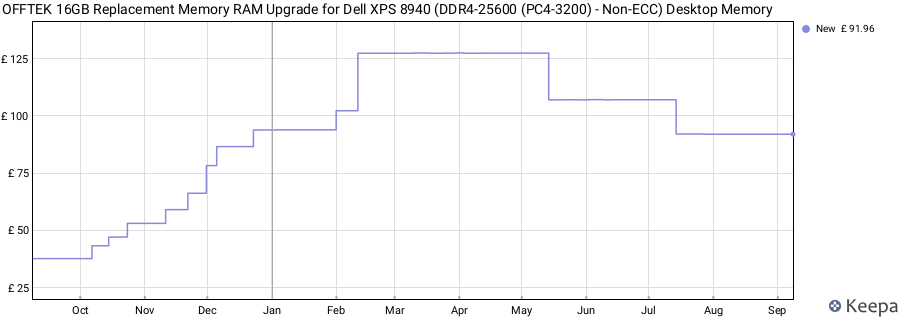 Price history graph