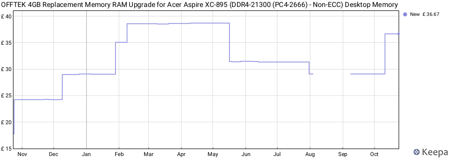 Price history graph