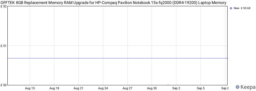 Price history graph