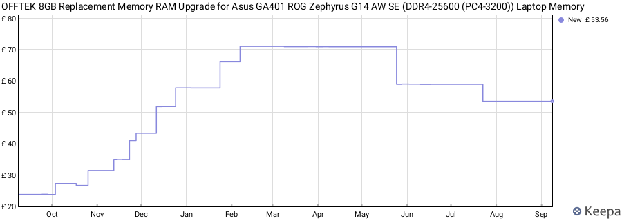 Price history graph