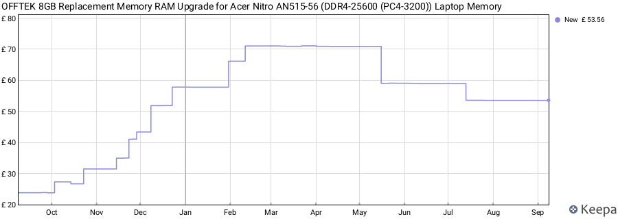 Price history graph