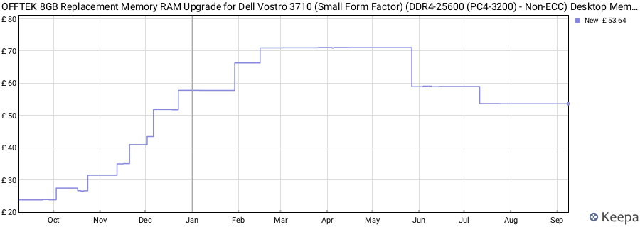 Price history graph